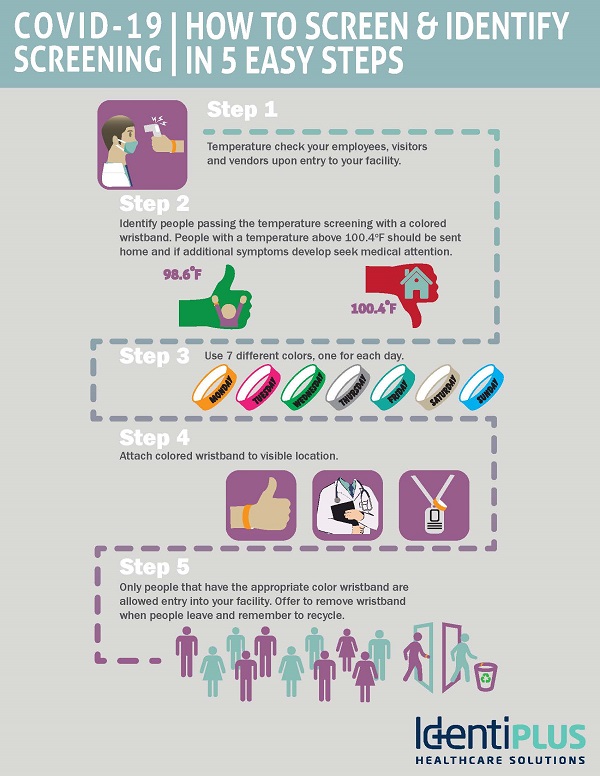 Covid-19 screening process for hospitals and clinics